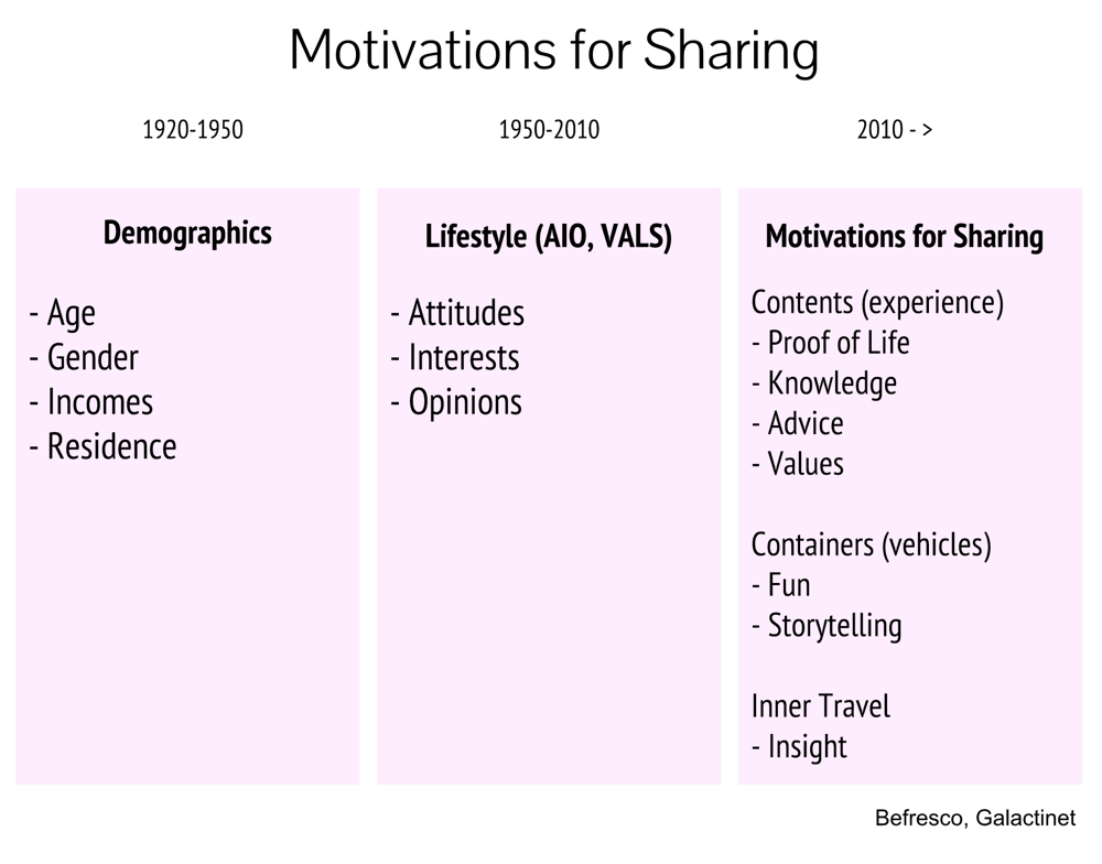 motivations for sharing